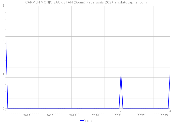 CARMEN MONJO SACRISTAN (Spain) Page visits 2024 