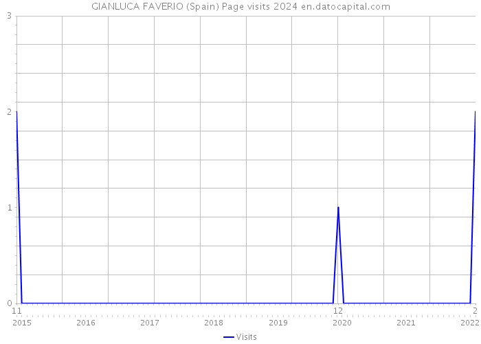 GIANLUCA FAVERIO (Spain) Page visits 2024 