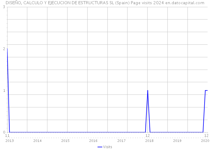 DISEÑO, CALCULO Y EJECUCION DE ESTRUCTURAS SL (Spain) Page visits 2024 