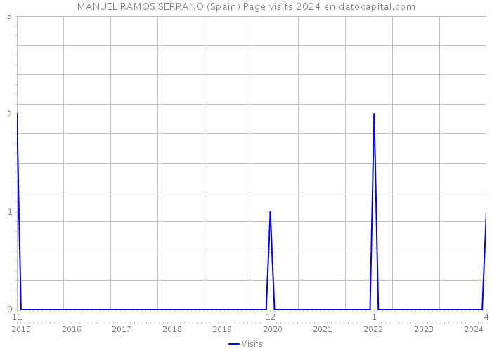 MANUEL RAMOS SERRANO (Spain) Page visits 2024 