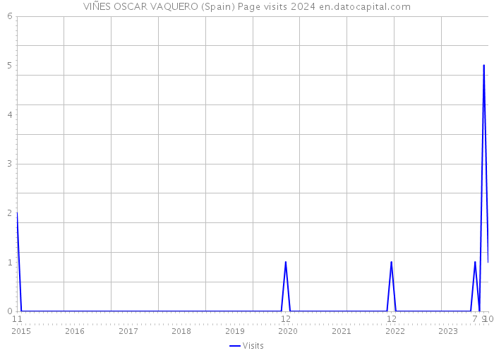 VIÑES OSCAR VAQUERO (Spain) Page visits 2024 