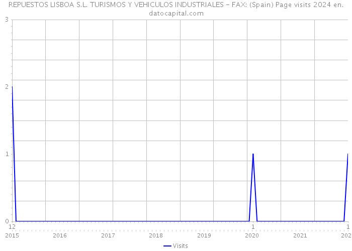 REPUESTOS LISBOA S.L. TURISMOS Y VEHICULOS INDUSTRIALES - FAX: (Spain) Page visits 2024 