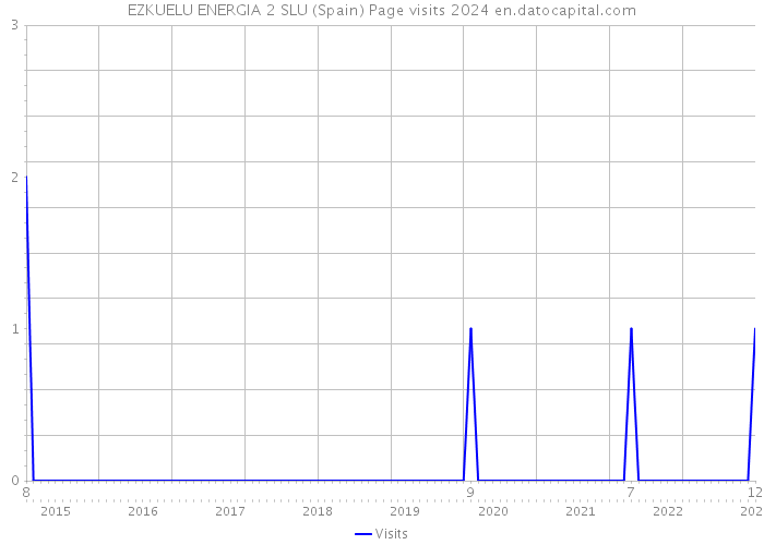 EZKUELU ENERGIA 2 SLU (Spain) Page visits 2024 