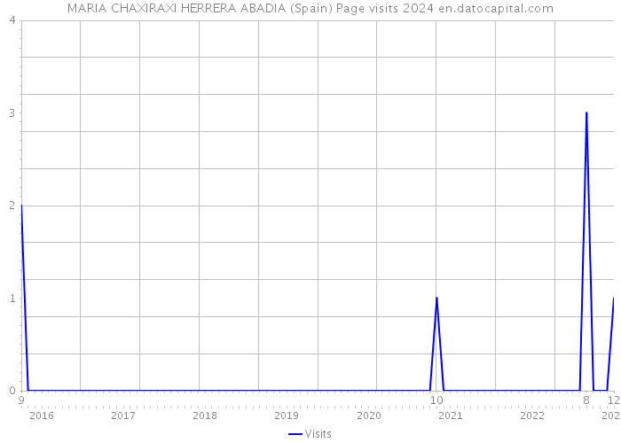 MARIA CHAXIRAXI HERRERA ABADIA (Spain) Page visits 2024 