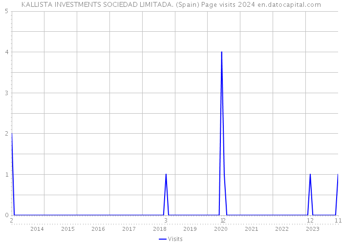 KALLISTA INVESTMENTS SOCIEDAD LIMITADA. (Spain) Page visits 2024 