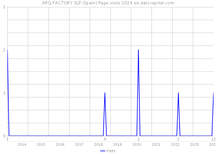 ARQ FACTORY SLP (Spain) Page visits 2024 