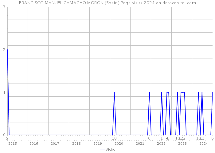 FRANCISCO MANUEL CAMACHO MORON (Spain) Page visits 2024 