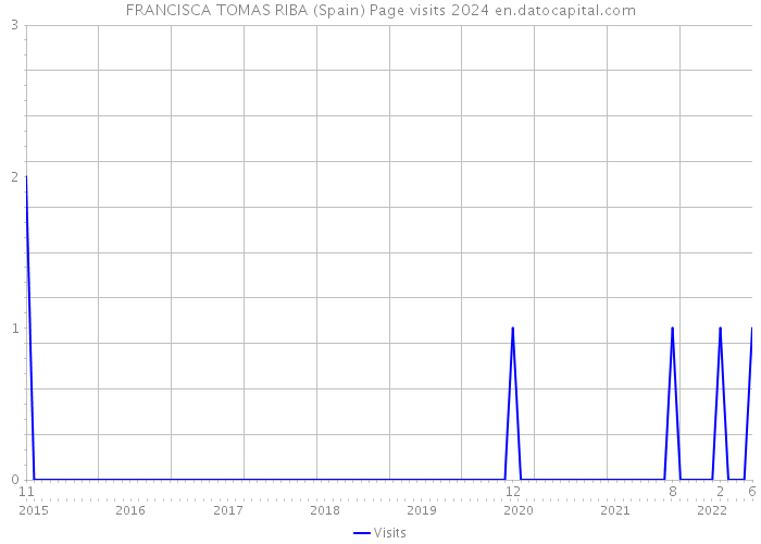 FRANCISCA TOMAS RIBA (Spain) Page visits 2024 