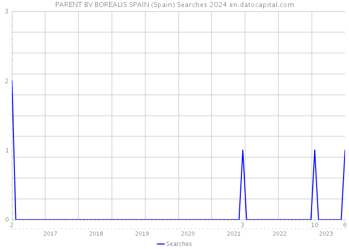 PARENT BV BOREALIS SPAIN (Spain) Searches 2024 