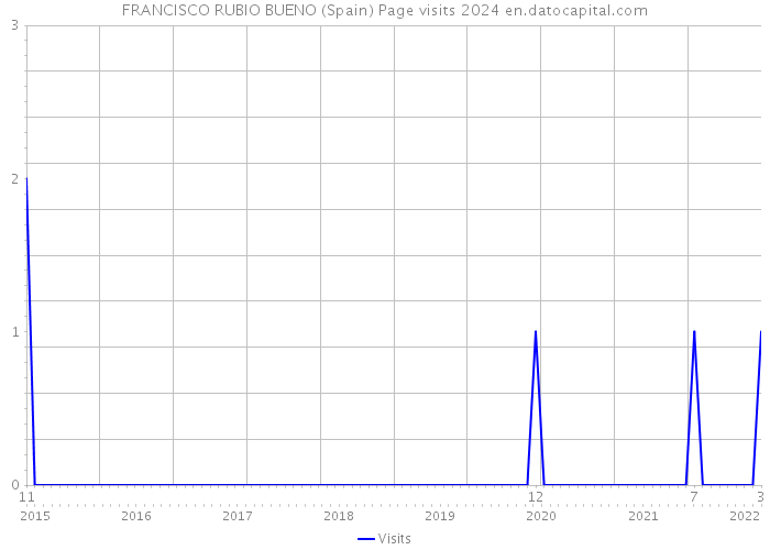 FRANCISCO RUBIO BUENO (Spain) Page visits 2024 