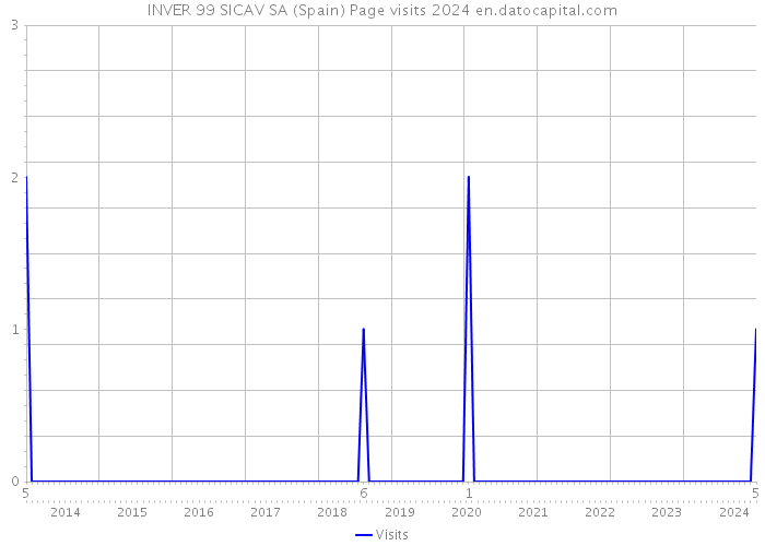 INVER 99 SICAV SA (Spain) Page visits 2024 