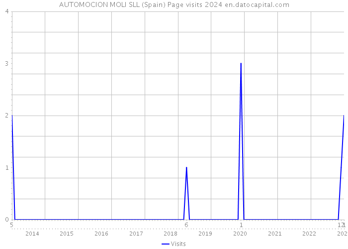 AUTOMOCION MOLI SLL (Spain) Page visits 2024 