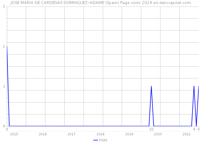 JOSE MARIA DE CARDENAS DOMINGUEZ-ADAME (Spain) Page visits 2024 