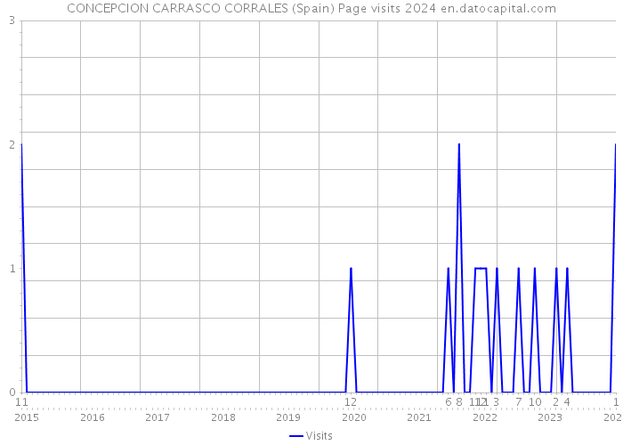 CONCEPCION CARRASCO CORRALES (Spain) Page visits 2024 