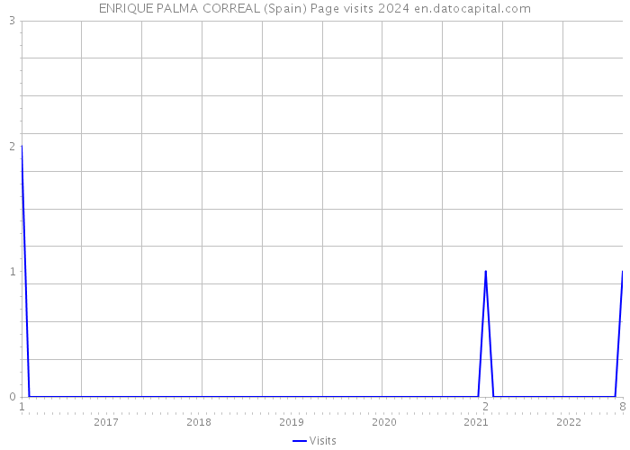 ENRIQUE PALMA CORREAL (Spain) Page visits 2024 