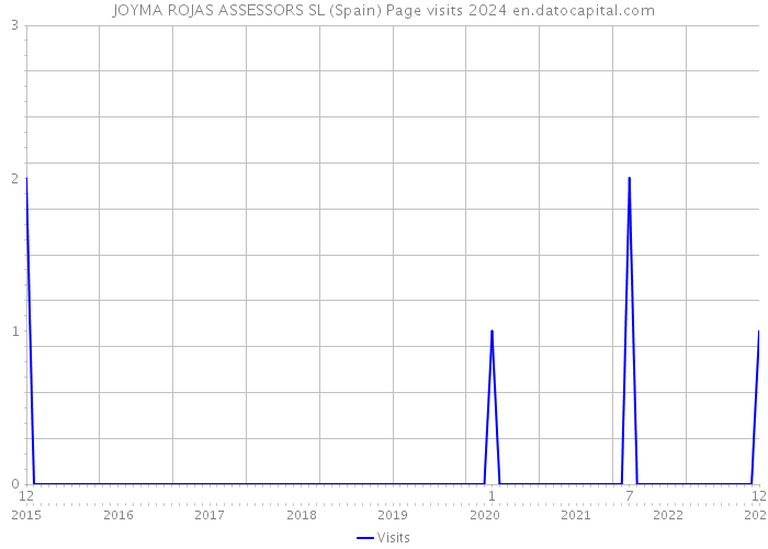 JOYMA ROJAS ASSESSORS SL (Spain) Page visits 2024 