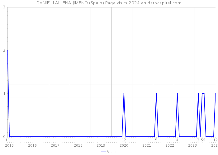 DANIEL LALLENA JIMENO (Spain) Page visits 2024 