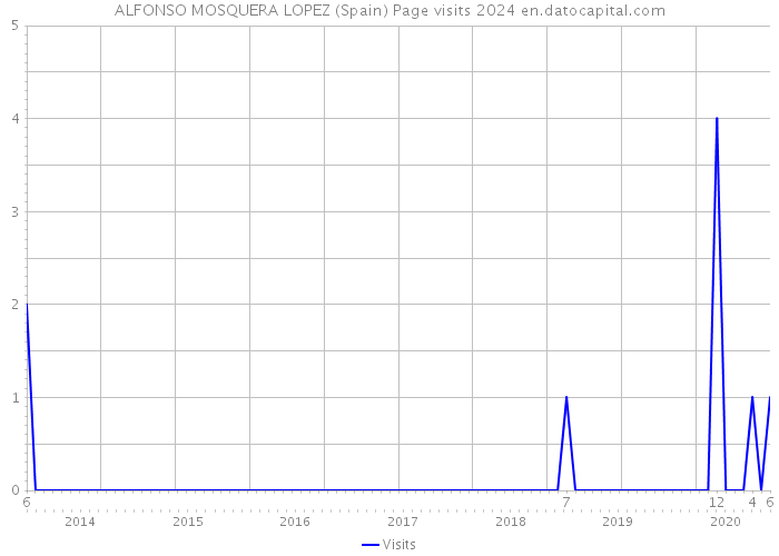 ALFONSO MOSQUERA LOPEZ (Spain) Page visits 2024 