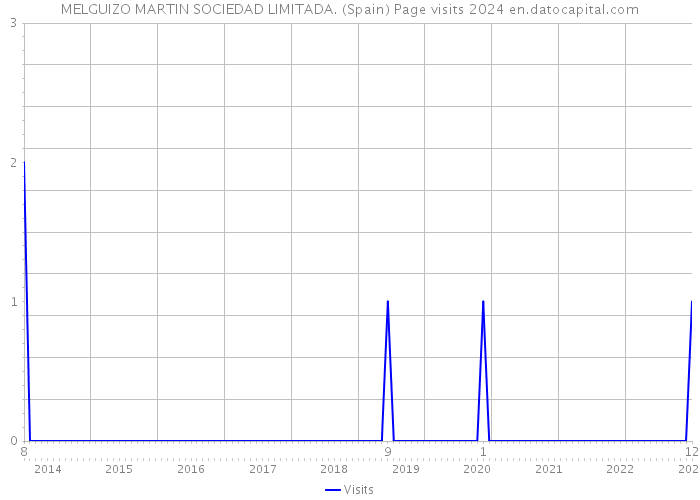 MELGUIZO MARTIN SOCIEDAD LIMITADA. (Spain) Page visits 2024 