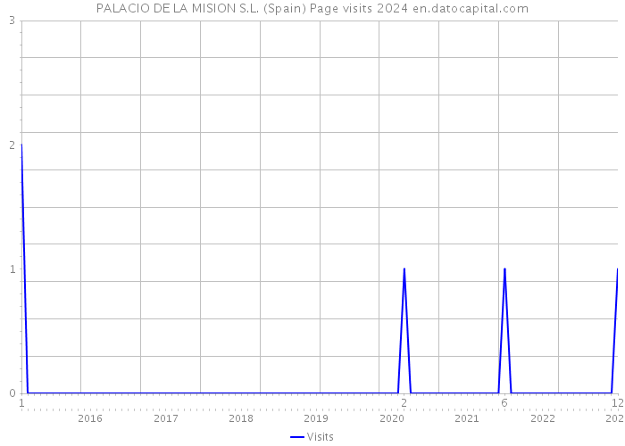 PALACIO DE LA MISION S.L. (Spain) Page visits 2024 