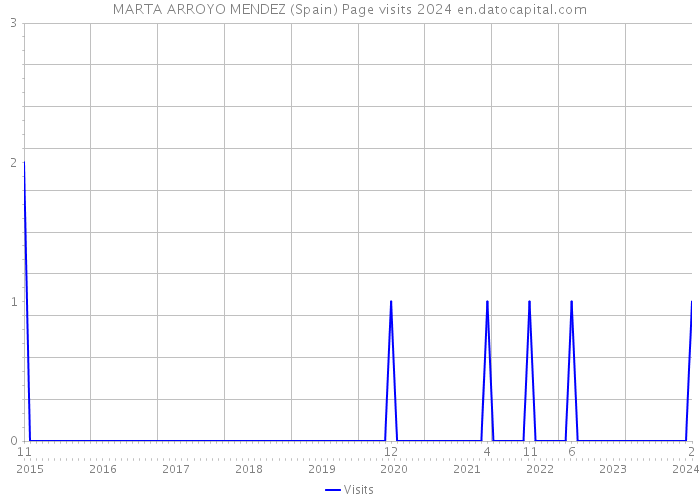 MARTA ARROYO MENDEZ (Spain) Page visits 2024 