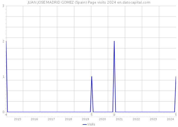 JUAN JOSE MADRID GOMEZ (Spain) Page visits 2024 
