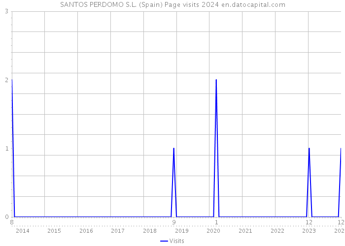 SANTOS PERDOMO S.L. (Spain) Page visits 2024 
