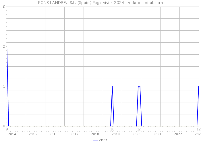 PONS I ANDREU S.L. (Spain) Page visits 2024 