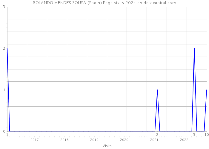 ROLANDO MENDES SOUSA (Spain) Page visits 2024 