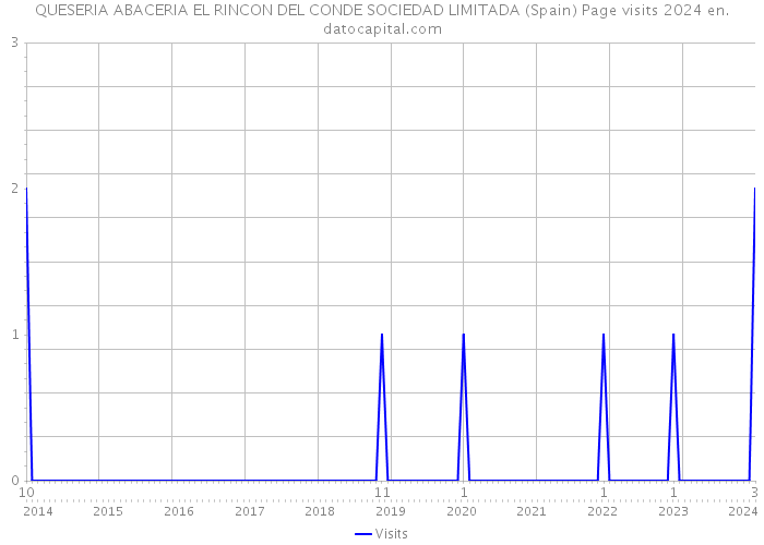 QUESERIA ABACERIA EL RINCON DEL CONDE SOCIEDAD LIMITADA (Spain) Page visits 2024 