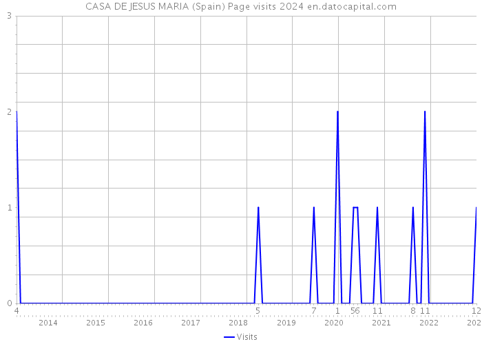 CASA DE JESUS MARIA (Spain) Page visits 2024 