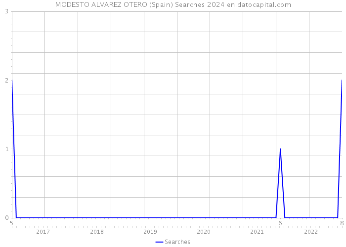 MODESTO ALVAREZ OTERO (Spain) Searches 2024 