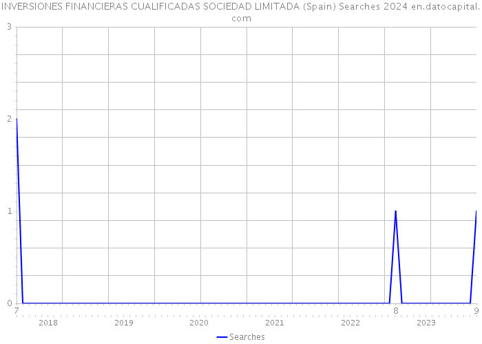 INVERSIONES FINANCIERAS CUALIFICADAS SOCIEDAD LIMITADA (Spain) Searches 2024 