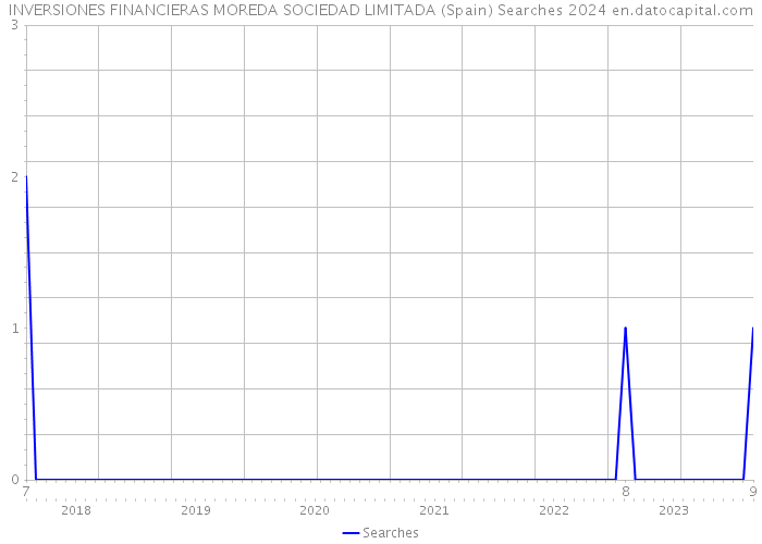 INVERSIONES FINANCIERAS MOREDA SOCIEDAD LIMITADA (Spain) Searches 2024 