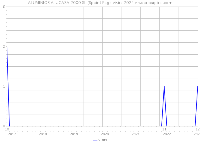 ALUMINIOS ALUCASA 2000 SL (Spain) Page visits 2024 