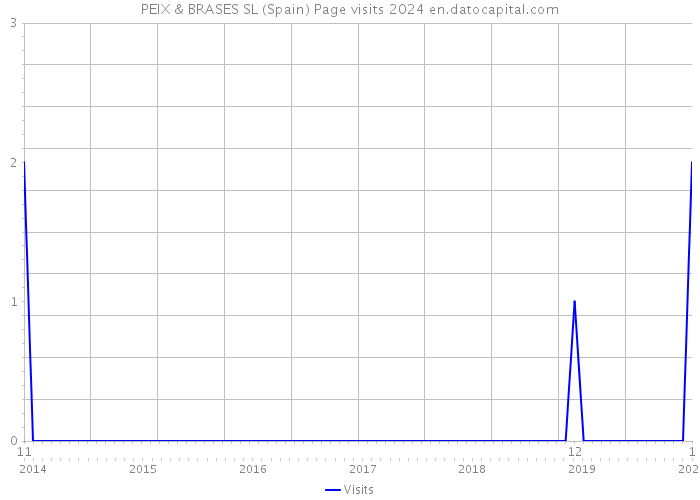 PEIX & BRASES SL (Spain) Page visits 2024 