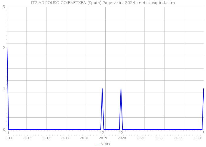 ITZIAR POUSO GOIENETXEA (Spain) Page visits 2024 