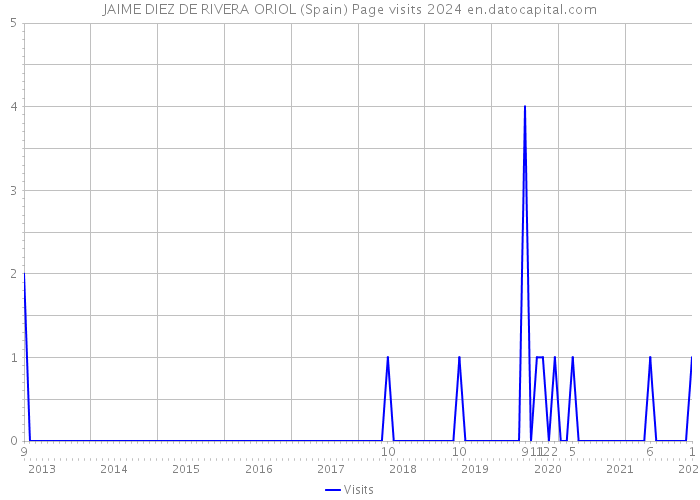 JAIME DIEZ DE RIVERA ORIOL (Spain) Page visits 2024 