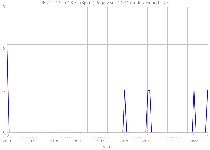 PENGUINS 2013 SL (Spain) Page visits 2024 