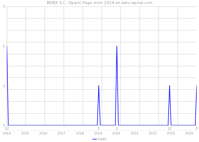 BIDEA S.C. (Spain) Page visits 2024 