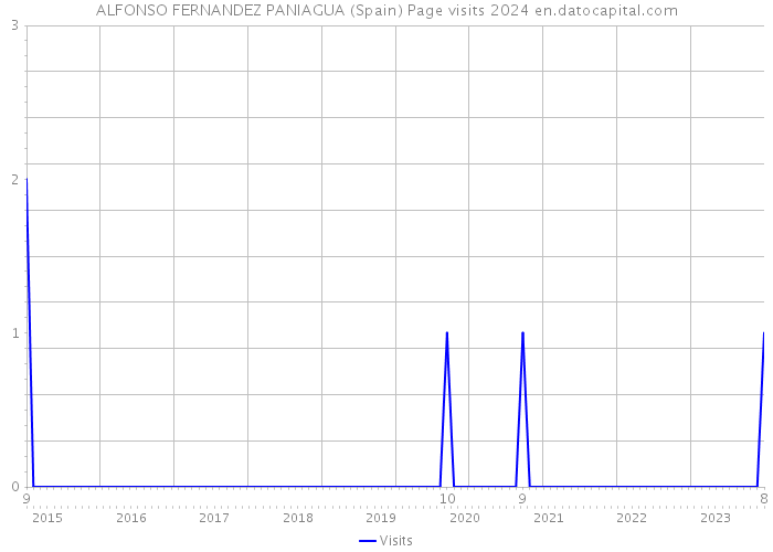 ALFONSO FERNANDEZ PANIAGUA (Spain) Page visits 2024 