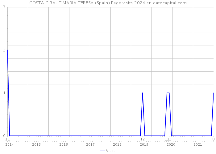 COSTA GIRAUT MARIA TERESA (Spain) Page visits 2024 