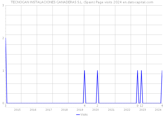 TECNOGAN INSTALACIONES GANADERAS S.L. (Spain) Page visits 2024 