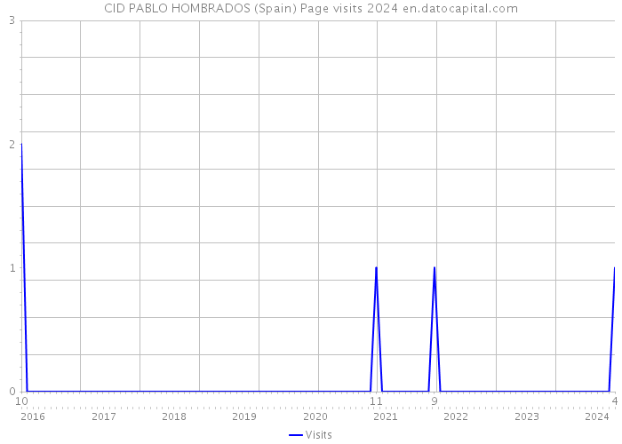 CID PABLO HOMBRADOS (Spain) Page visits 2024 
