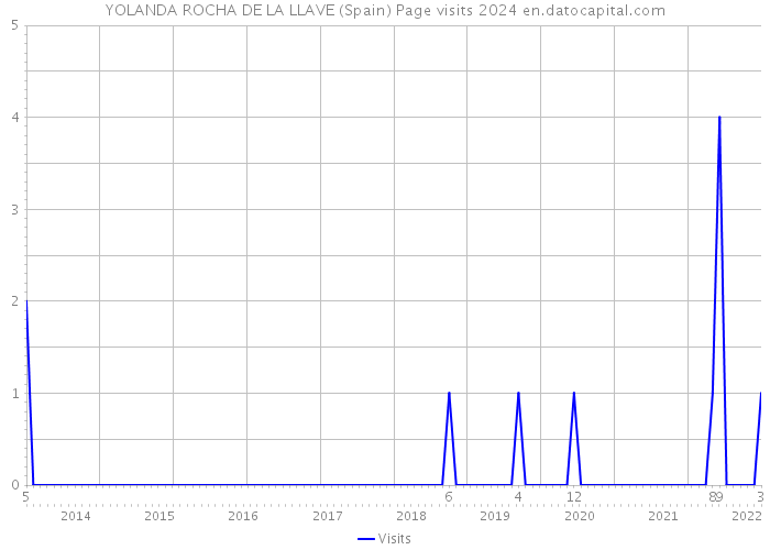 YOLANDA ROCHA DE LA LLAVE (Spain) Page visits 2024 