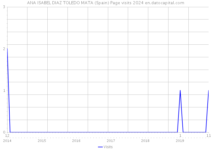 ANA ISABEL DIAZ TOLEDO MATA (Spain) Page visits 2024 