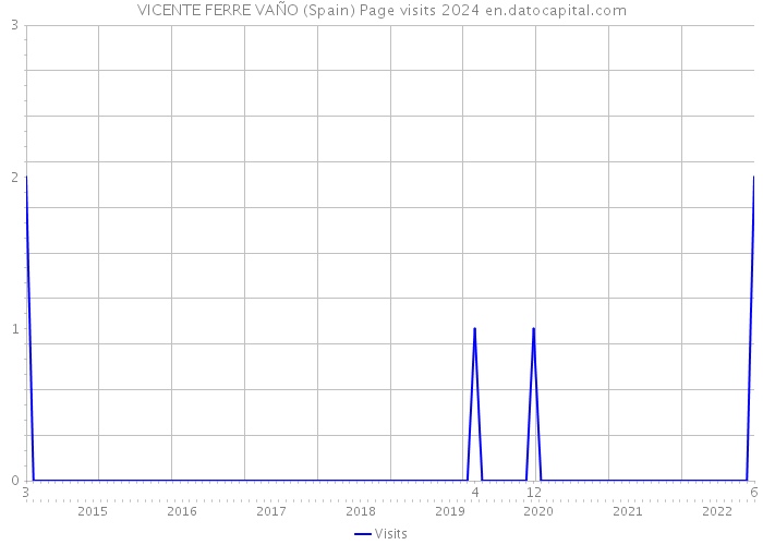 VICENTE FERRE VAÑO (Spain) Page visits 2024 