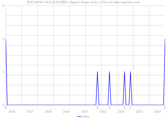 ENCARNA YAGUE RIVERA (Spain) Page visits 2024 