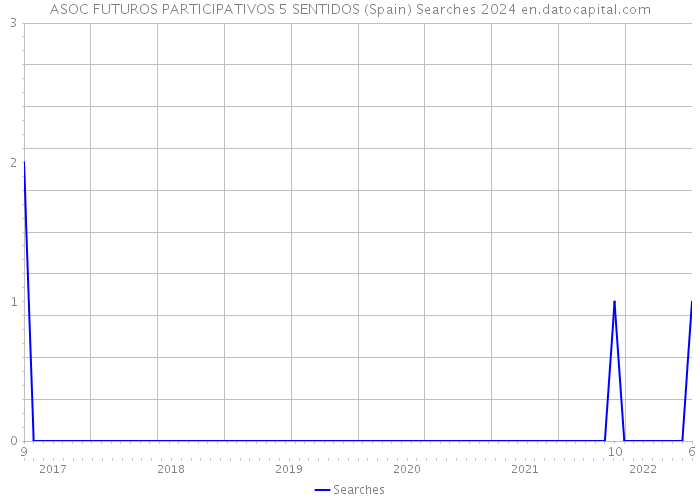 ASOC FUTUROS PARTICIPATIVOS 5 SENTIDOS (Spain) Searches 2024 