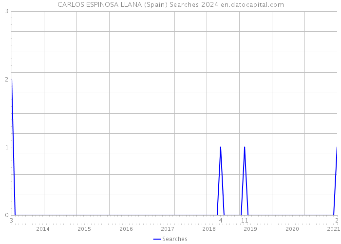 CARLOS ESPINOSA LLANA (Spain) Searches 2024 